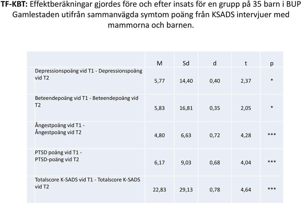 Depressionspoäng vid T1 - Depressionspoäng vid T2 M Sd d t p 5,77 14,40 0,40 2,37 * Beteendepoäng vid T1 - Beteendepoäng vid T2 5,83