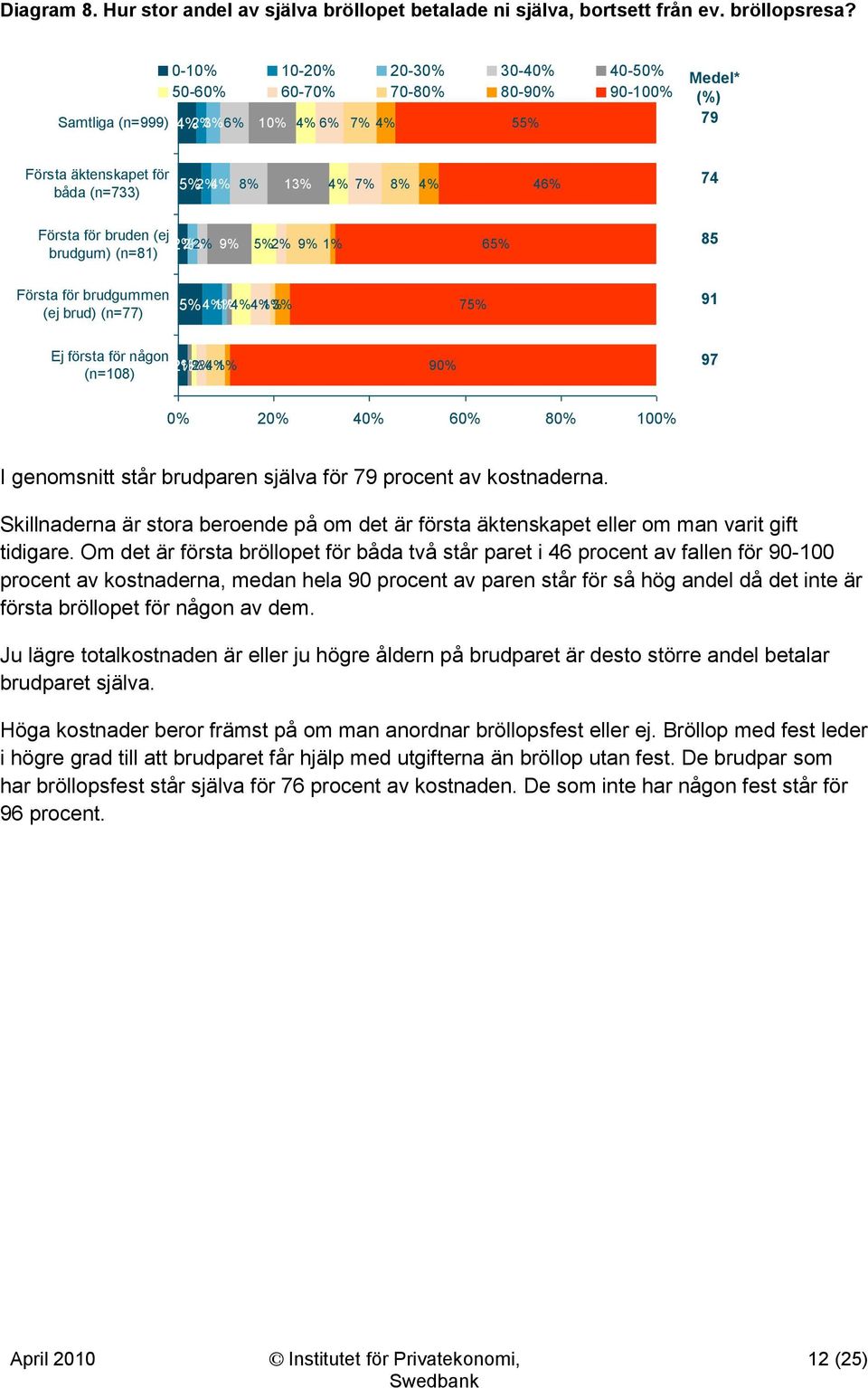 från ev. bröllopsresa?