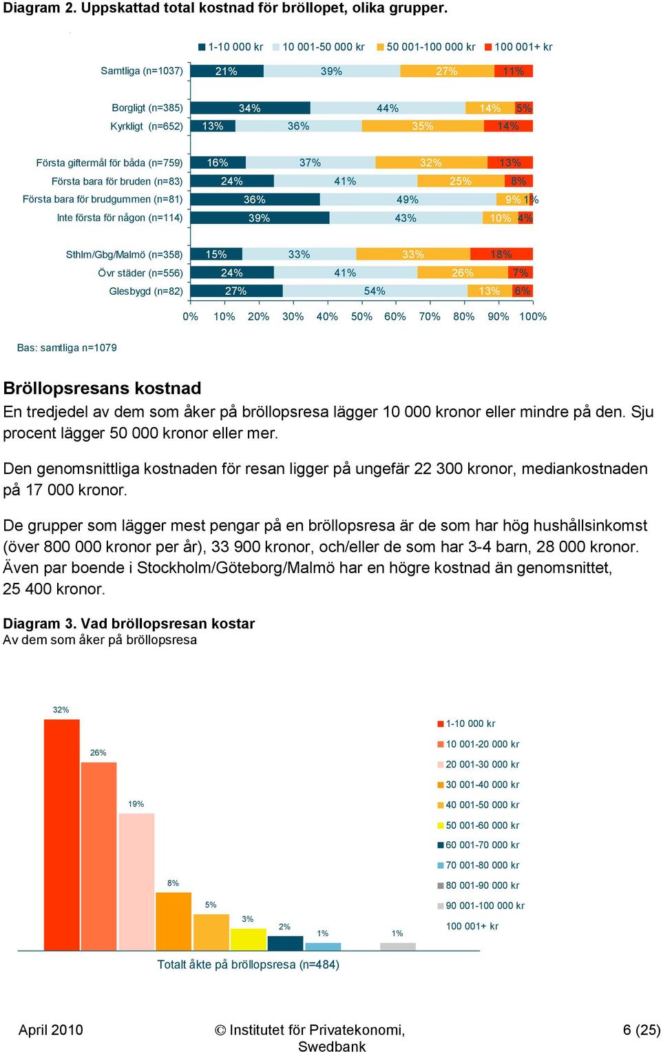 1-10 000 kr 10 001-50 000 kr 50 001-100 000 kr 100 001+ kr Samtliga (n=1037) 21% 39% 27% 11% Borgligt (n=385) Kyrkligt (n=652) 13% 34% 36% 44% 35% 14% 14% 5% Första giftermål för båda (n=759) 16% 37%