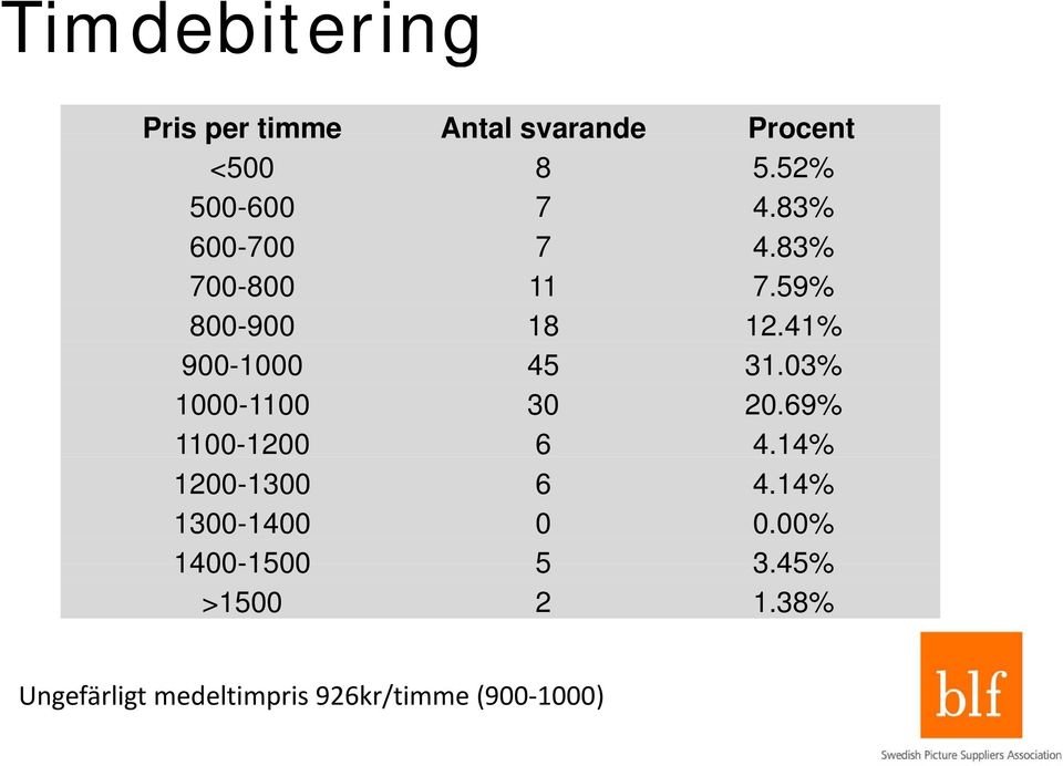 41% 900-1000 45 31.03% 1000-1100 30 20.69% 1100-1200 6 4.14% 1200-1300 6 4.