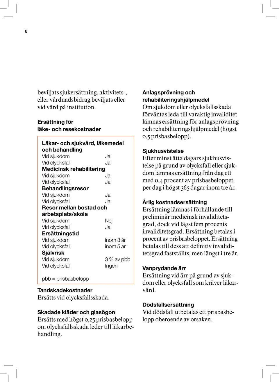 sjukdom Ja Vid olycksfall Ja Resor mellan bostad och arbetsplats/skola Vid sjukdom Nej Vid olycksfall Ja Ersättningstid Vid sjukdom inom 3 år Vid olycksfall inom 5 år Självrisk Vid sjukdom 3 % av pbb