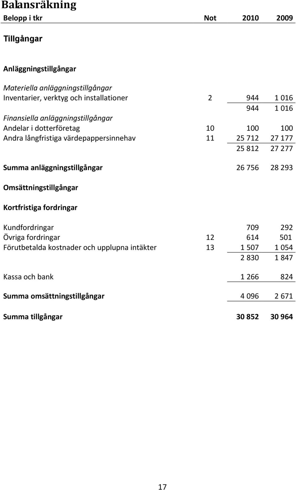 Summa anläggningstillgångar 26 756 28 293 Omsättningstillgångar Kortfristiga fordringar Kundfordringar 709 292 Övriga fordringar 12 614 501 Förutbetalda