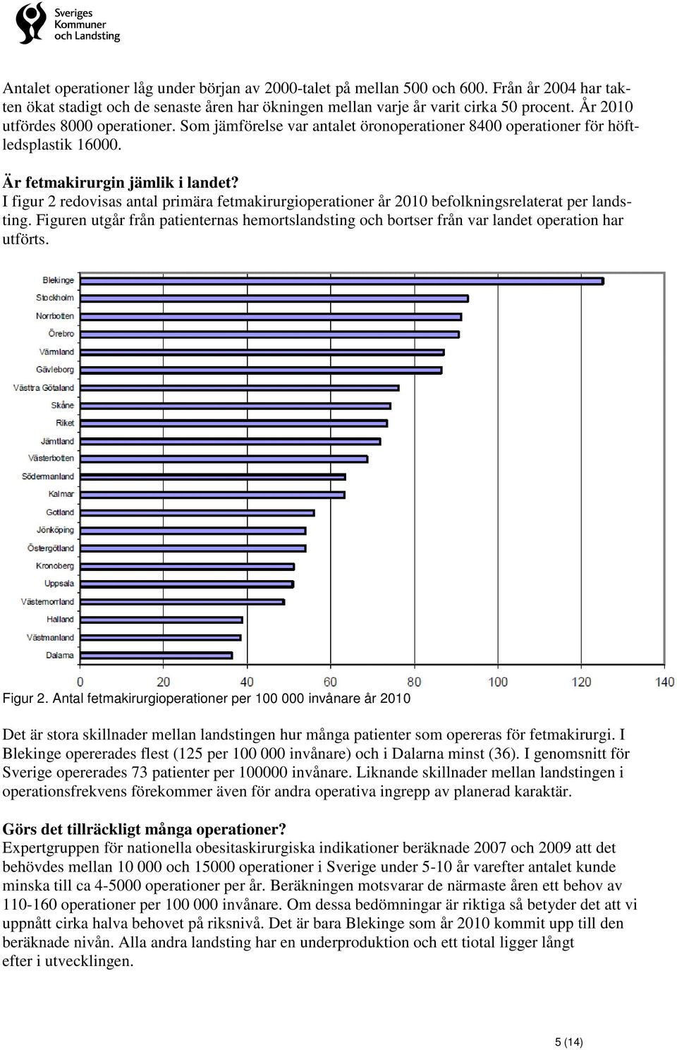 I figur 2 redovisas antal primära fetmakirurgioperationer år 2010 befolkningsrelaterat per landsting.