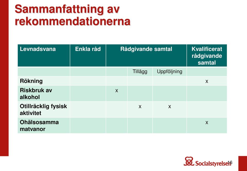 Rökning Riskbruk av alkohol Otillräcklig fysisk