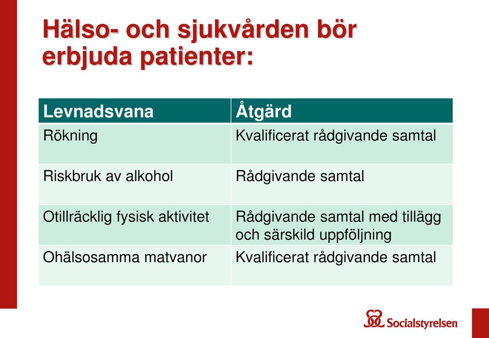 samtal Otillräcklig fysisk aktivitet Ohälsosamma matvanor Rådgivande