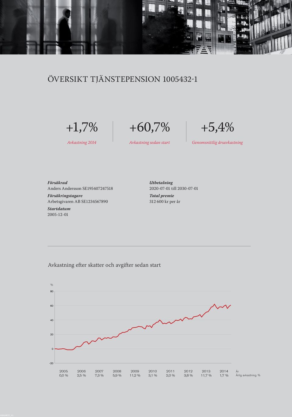 2030-07-01 Total premie 312 600 kr per år Avkastning efter skatter och avgifter sedan start % 80 60 40 20 0-20 2005 2006 2007