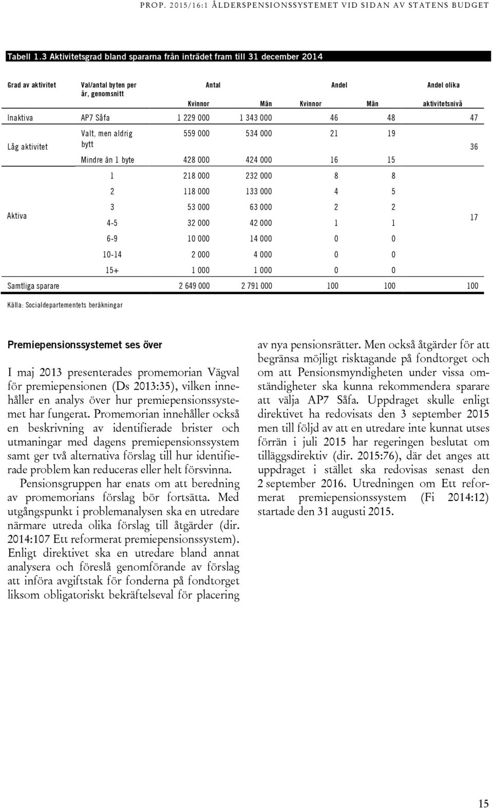 AP7 Såfa 1 229 000 1 343 000 46 48 47 Låg aktivitet Valt, men aldrig bytt 559 000 534 000 21 19 Mindre än 1 byte 428 000 424 000 16 15 1 218 000 232 000 8 8 2 118 000 133 000 4 5 3 53 000 63 000 2 2