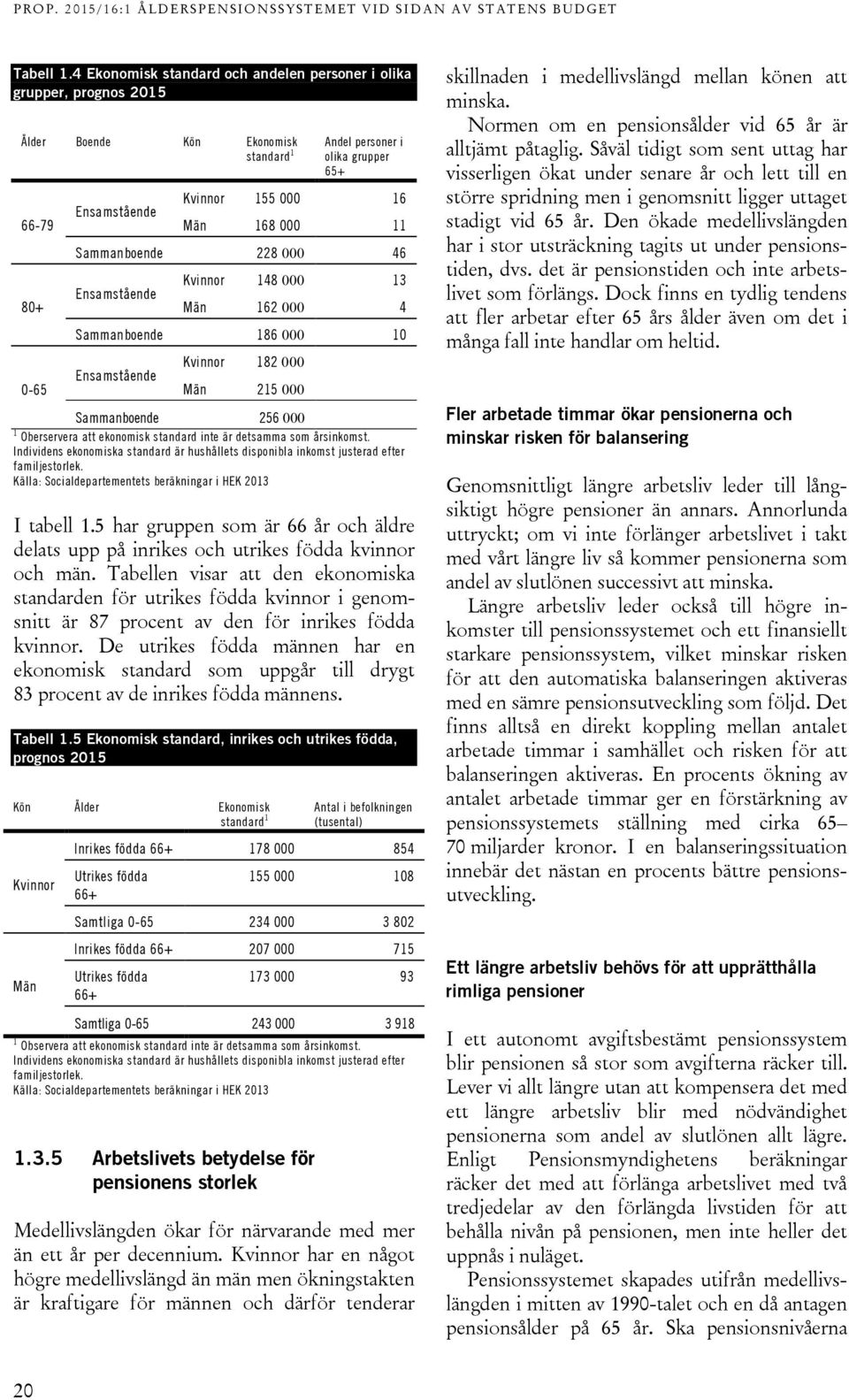 000 11 Sammanboende 228 000 46 Ensamstående Kvinnor 148 000 13 Män 162 000 4 Sammanboende 186 000 10 Ensamstående Kvinnor 182 000 Män 215 000 Sammanboende 256 000 1 Oberservera att ekonomisk standard