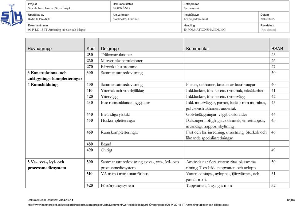 i yttertak, taksäkerhet 41 420 Yttervägg Inkl.luckor, fönster etc. i yttervägg 42 430 Inre rumsbildande byggdelar Inkl.