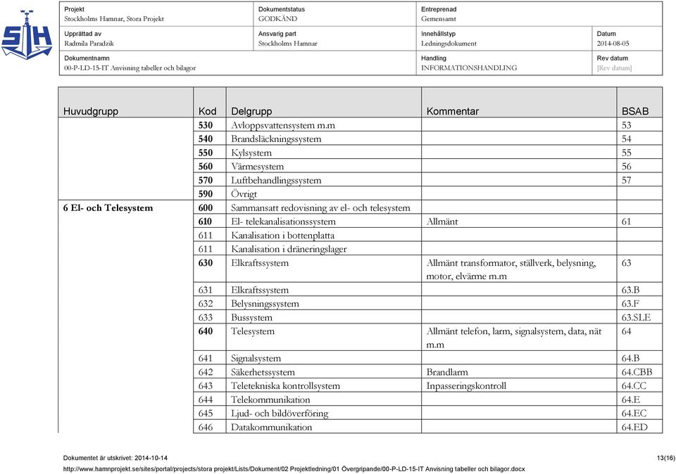 telekanalisationssystem Allmänt 61 611 Kanalisation i bottenplatta 611 Kanalisation i dräneringslager 630 Elkraftssystem Allmänt transformator, ställverk, belysning, 63 motor, elvärme m.