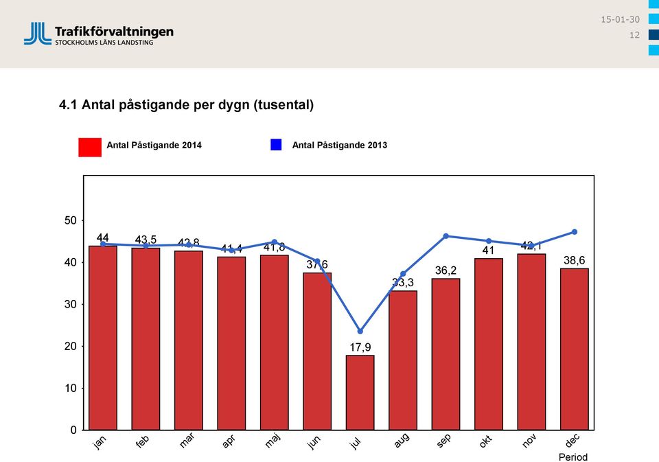 2014 Antal Påstigande 2013 50 40 44 43,5 42,8 41,4 41,8