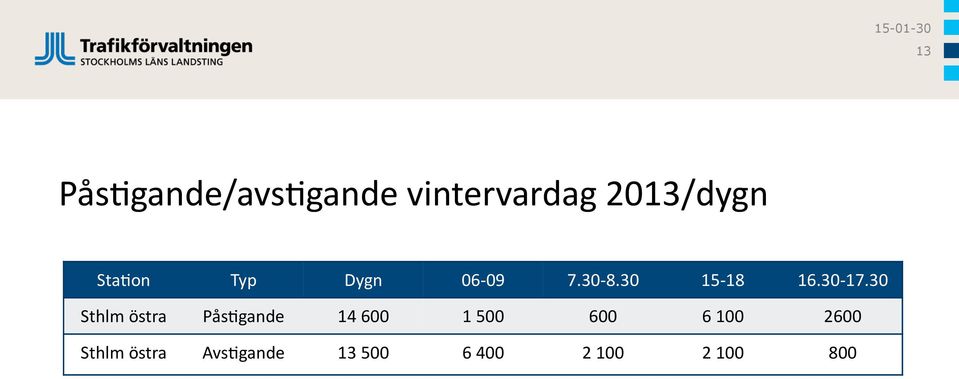 30 Sthlm östra Pås(gande 14 600 1 500 600 6 100