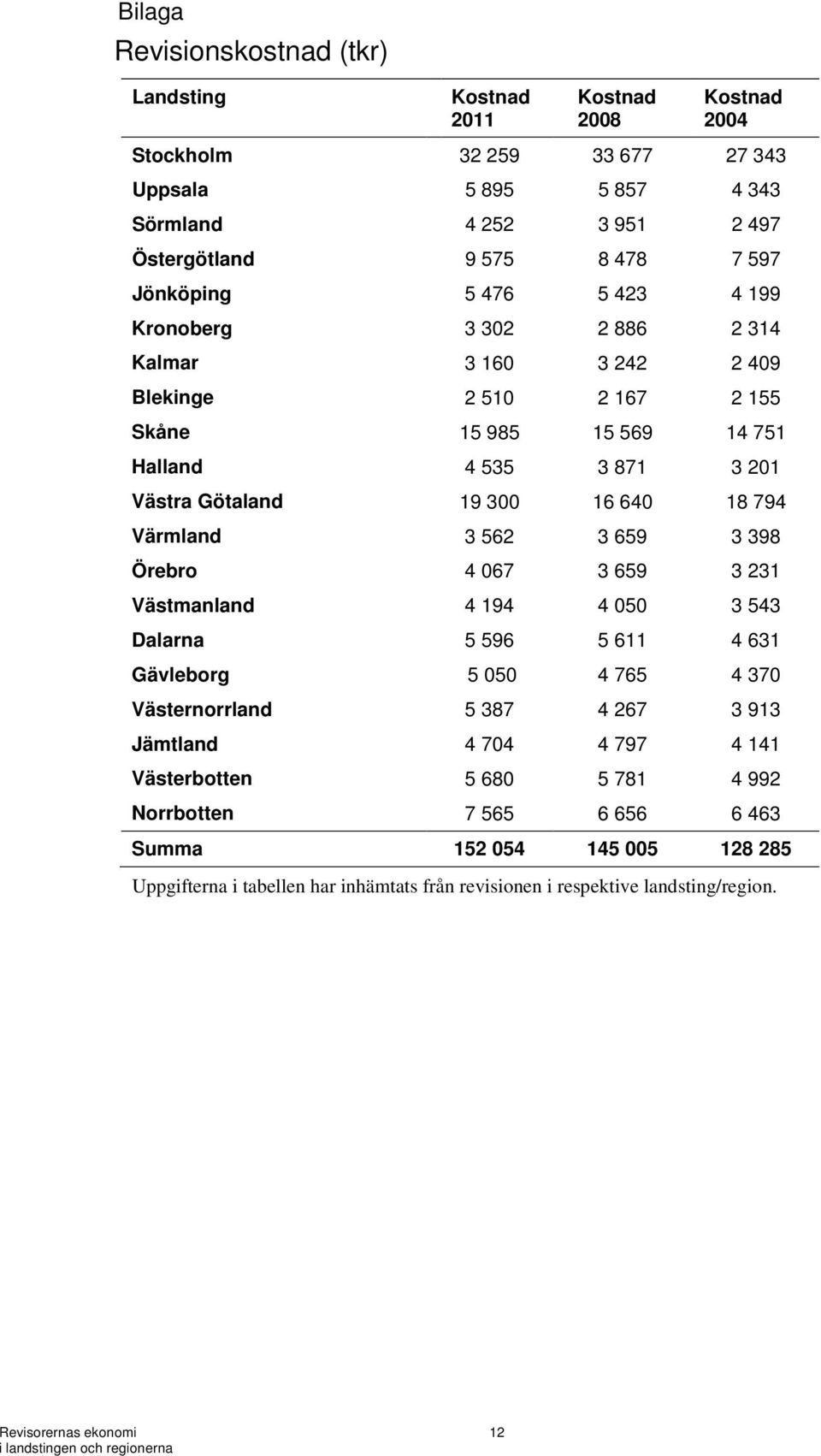 640 18 794 Värmland 3 562 3 659 3 398 Örebro 4 067 3 659 3 231 Västmanland 4 194 4 050 3 543 Dalarna 5 596 5 611 4 631 Gävleborg 5 050 4 765 4 370 Västernorrland 5 387 4 267 3 913 Jämtland 4