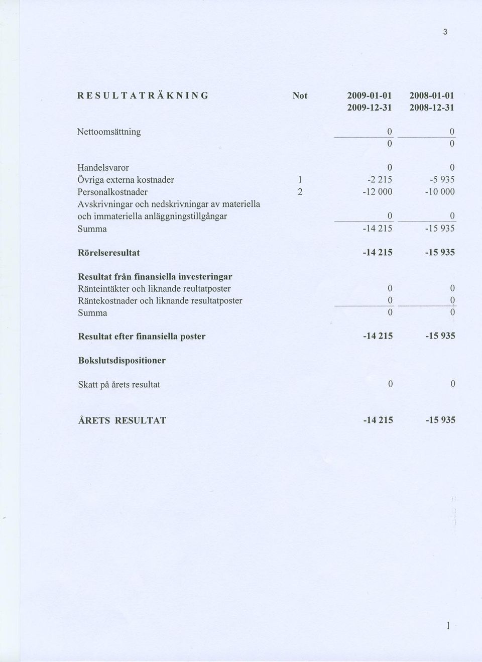 Rörelseresultat -14 215-15 935 Resultat från finansiella investeringar Ränteintäkter och liknande reultatposter 0 0 Räntekostnader och liknande