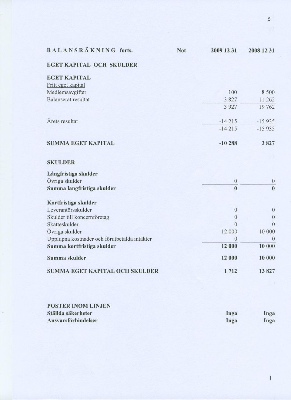 -14215-15 935-14 215-15 935 SUMMA EGET KAPITAL -10 288 3 827 SKULDER Långfristiga skulder Övriga skulder 0 0 Summa långfristiga skulder 0 0 Kortfristiga skulder