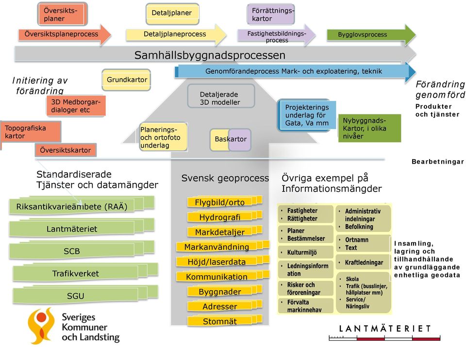 Fastighetsbildnings- Bygglovsprocess process Samhällsbyggnadsprocessen Initiering I av förändring 3D Medborgar- dialoger etc Översiktskartor Topografiska Topografiska kartor kartor Översiktskartor