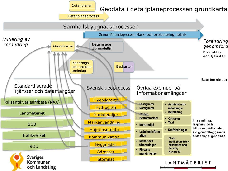 och datamängder Övriga Verksamhetsspecifika exempel på Informationsmängder Riksantikvarieämbete (RAÄ) Lantmäteriet Topografiska Lantmäteriet tjänster SCB Trafikverket NVDB