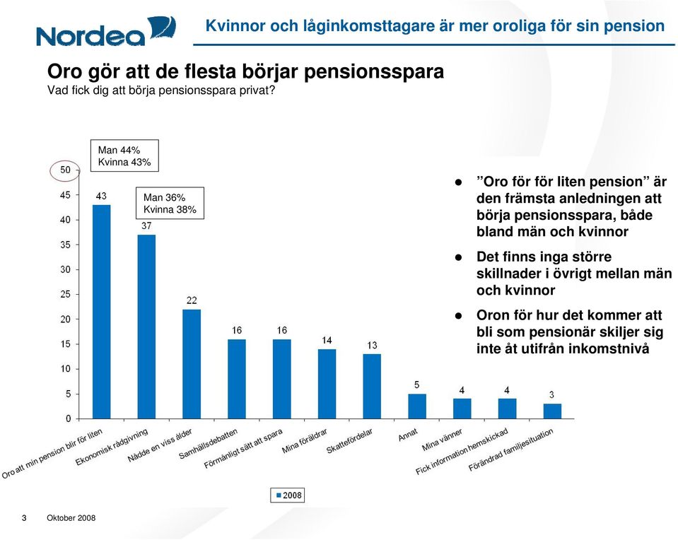 Man 44% Kvinna 43% Man 36% Kvinna 38% Oro för för liten pension är den främsta anledningen att börja