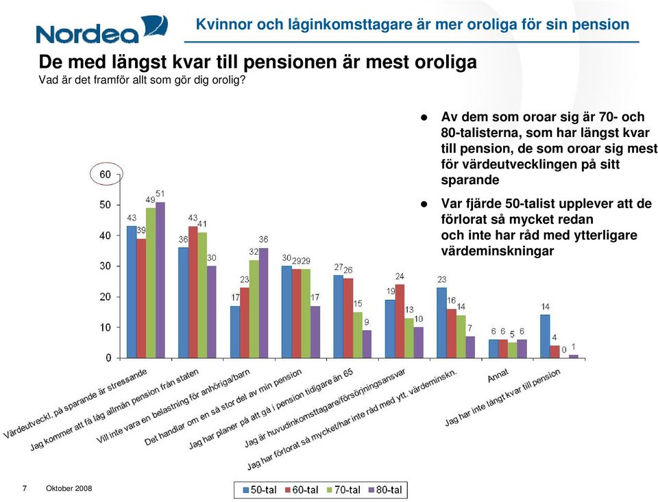 Av dem som oroar sig är 70- och 80-talisterna, som har längst kvar till pension, de som oroar sig mest