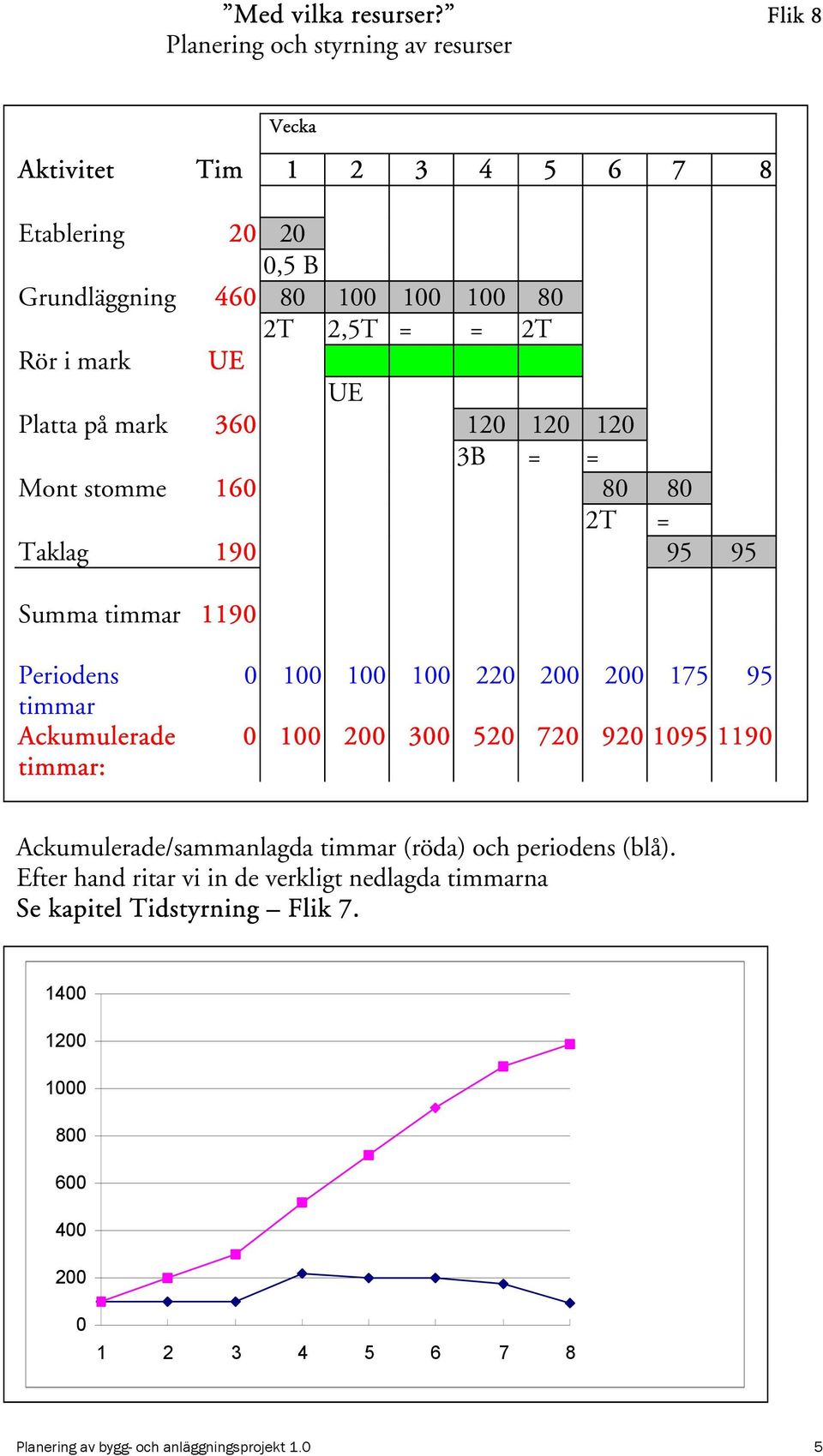200 200 175 95 0 100 200 300 520 720 920 1095 1190 Ackumulerade/sammanlagda timmar (röda) och periodens (blå).