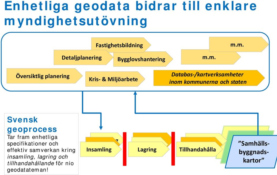 m. Detaljplanering Bygglovshantering m.m. Översiktlig planering Kris- & Miljöarbete Databas-/kartverksamheter inom