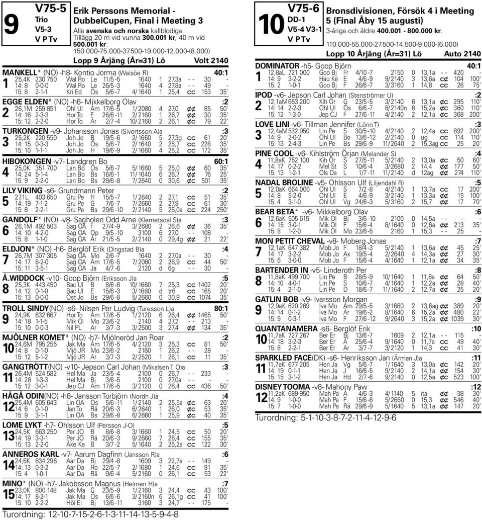 000) Lopp 9 Årjäng (År=31) Lö Volt 2140 MANKELL* (NO) -h8- Kontio Jorma (Walsöe R) 40:1 25,4K 230 750 Wal Ro Le 11/5-5 1640 1 27,3a - - 30-1 14: 8 0-0-0 Wal Ro Le 26/5-3 1640 4 27,8a - - 49 - * 15: 8