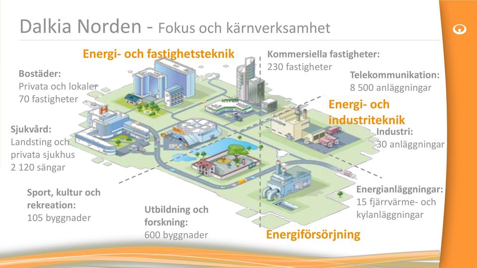 Telekommunikation: 8 500 anläggningar Energi- och industriteknik Industri: 30 anläggningar Sport, kultur och