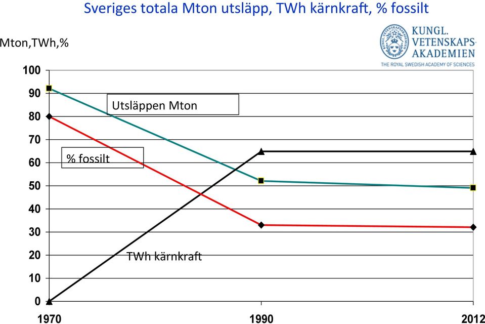 80 70 60 % fossilt Utsläppen Mton 50
