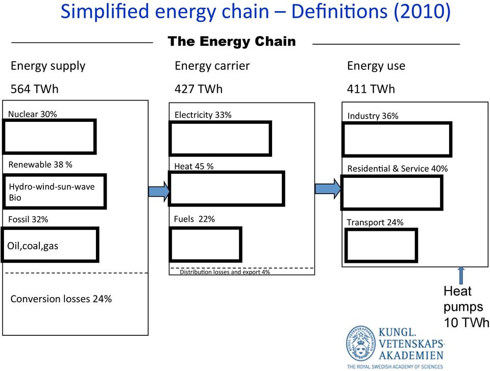 Hydro- wind- sun- wave Bio Fossil 32% Oil,coal,gas Heat 45 % Fuels 22% Residen_al &