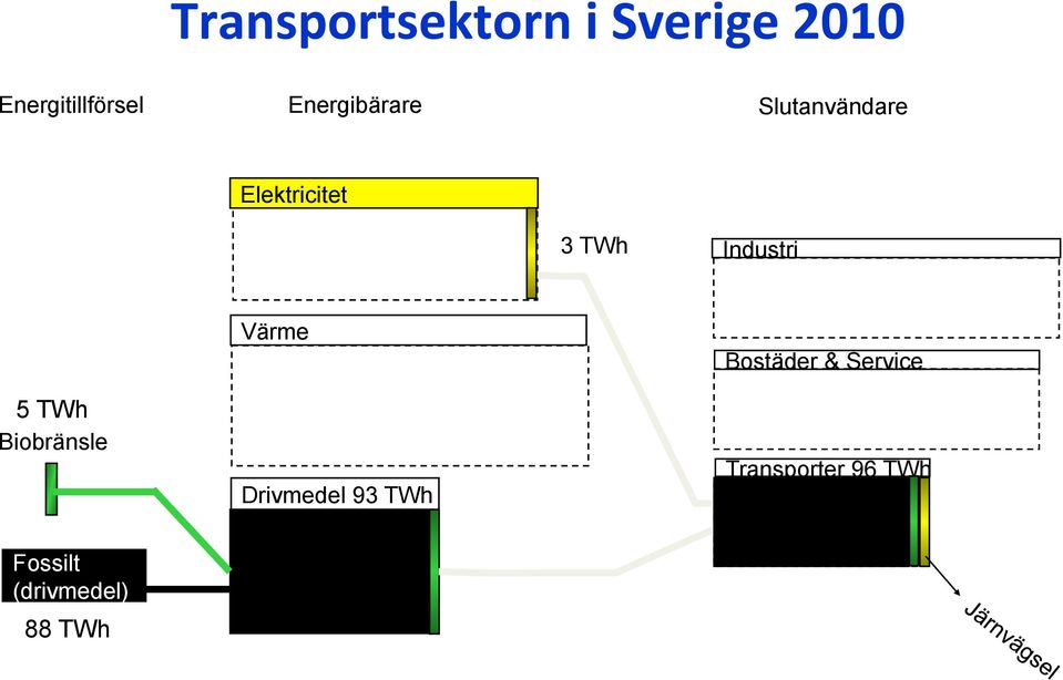 Industri 5 TWh Biobränsle Värme Drivmedel 93 TWh