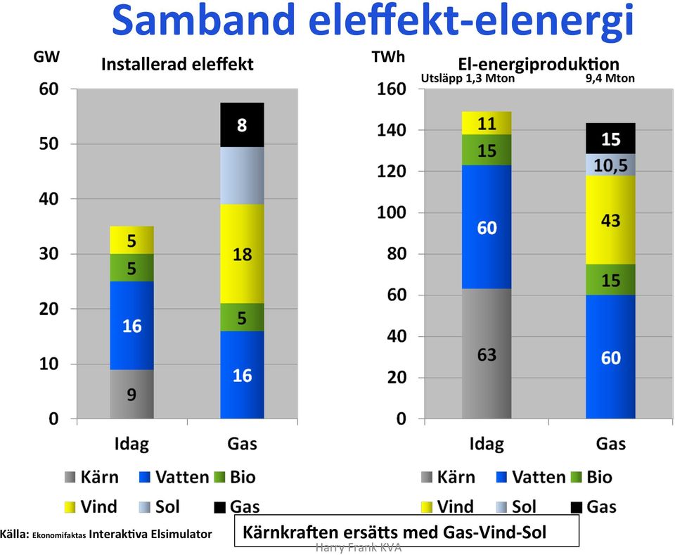 Mton Källa: Ekonomifaktas InterakNva Elsimulator