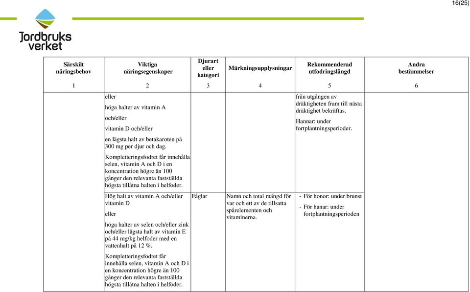 Hög halt av vitamin A och/ vitamin D höga halter av selen och/ zink och/ lägsta halt av vitamin E på 44 mg/kg helfoder med en vattenhalt på 12 %.