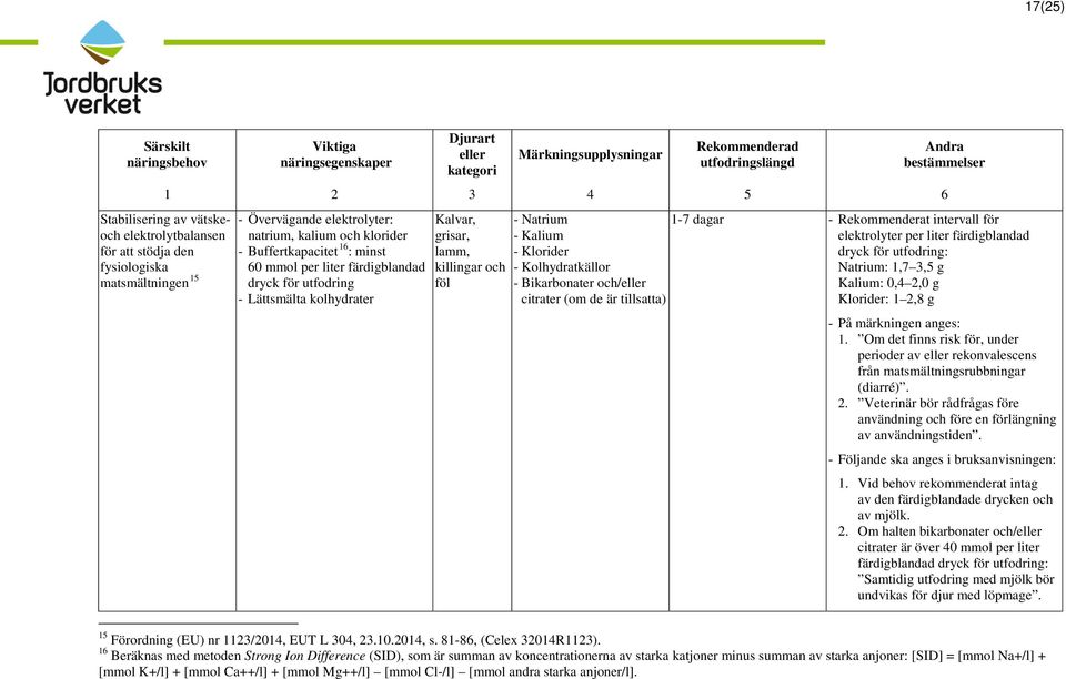 Rekommenderat intervall för elektrolyter per liter färdigblandad dryck för utfodring: Natrium: 1,7 3,5 g Kalium: 0,4 2,0 g Klorider: 1 2,8 g - På märkningen anges: 1.