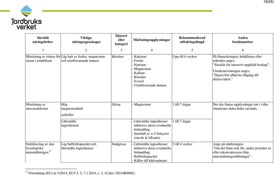 Minskning av stressreaktioner Stabilisering av den fysiologiska matsmältningen 17 Hög magnesiumhalt och/ Lättsmälta ingredienser Låg buffertkapacitet och lättsmälta ingredienser Grisar - Magnesium 1