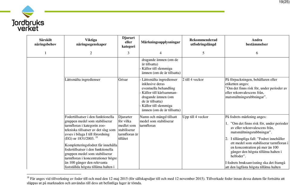 tillsatser av det slag som avses i bilaga I till förordning (EG) nr 1831/2003.