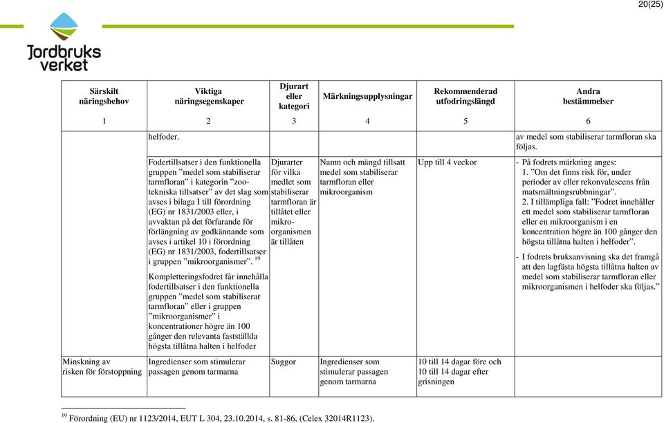 förfarande för förlängning av godkännande som avses i artikel 10 i förordning (EG) nr 1831/2003, fodertillsatser i gruppen mikroorganismer.