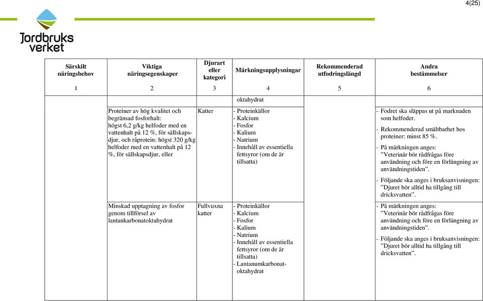 - Proteinkällor - Fosfor - Innehåll av essentiella fettsyror (om de är tillsatta) - Lantanumkarbonatoktahydrat - Fodret ska släppas ut på marknaden som helfoder.