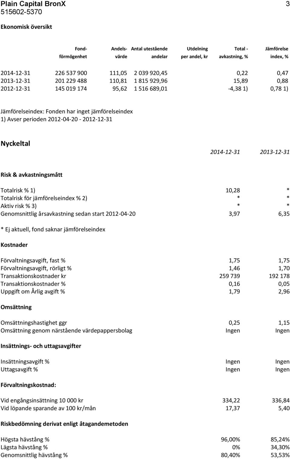 2012-04-20-2012-12-31 Nyckeltal Risk & avkastningsmått Totalrisk % 1) 10,28 * Totalrisk för jämförelseindex % 2) * * Aktiv risk % 3) * * Genomsnittlig årsavkastning sedan start 2012-04-20 3,97 6,35 *