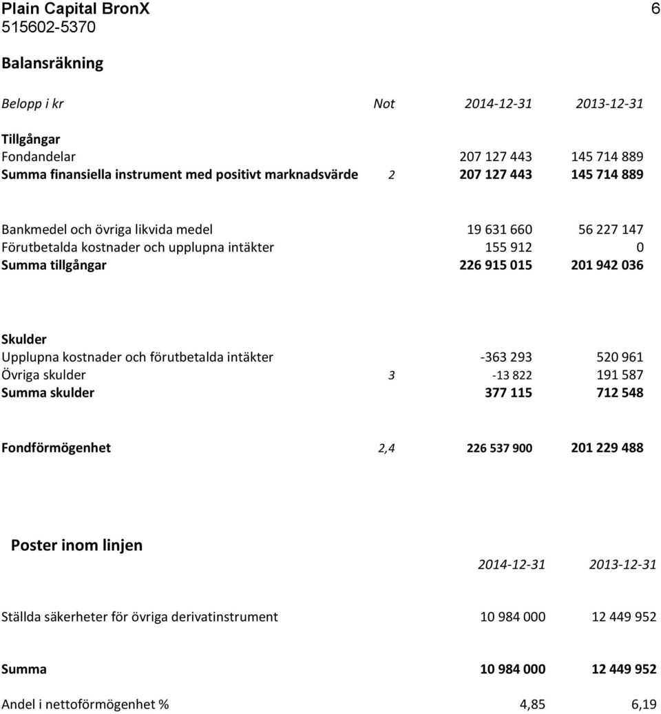 036 Skulder Upplupna kostnader och förutbetalda intäkter -363 293 520 961 Övriga skulder 3-13 822 191 587 Summa skulder 377 115 712 548 Fondförmögenhet 2,4 226 537