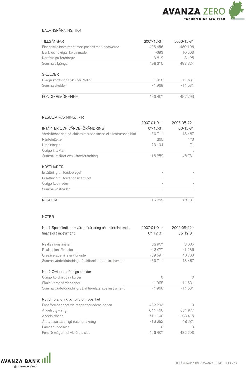 INTÄKTER OCH VÄRDEFÖRÄNDRING 07-12-31 06-12-31 Värdeförändring på aktierelaterade finansiella instrument, Not 1-39 711 48 487 Ränteintäkter 265 173 Utdelningar 23 194 71 Övriga intäkter.