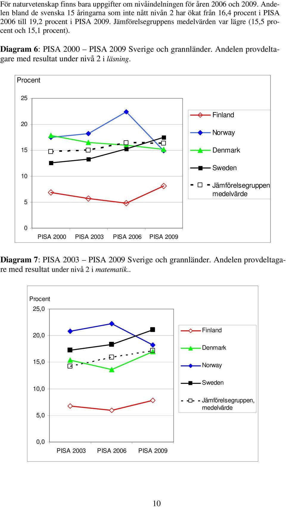 Jämförelsegruppens medelvärden var lägre (15,5 procent och 15,1 procent). Diagram 6: PISA 2000 PISA 2009 Sverige och grannländer. Andelen provdeltagare med resultat under nivå 2 i läsning.