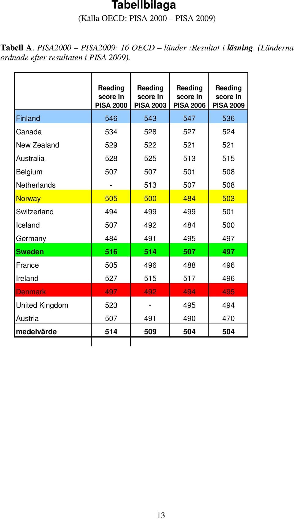 522 521 521 Australia 528 525 513 515 Belgium 507 507 501 508 Netherlands - 513 507 508 Norway 505 500 484 503 Switzerland 494 499 499 501 Iceland 507 492 484 500 Germany