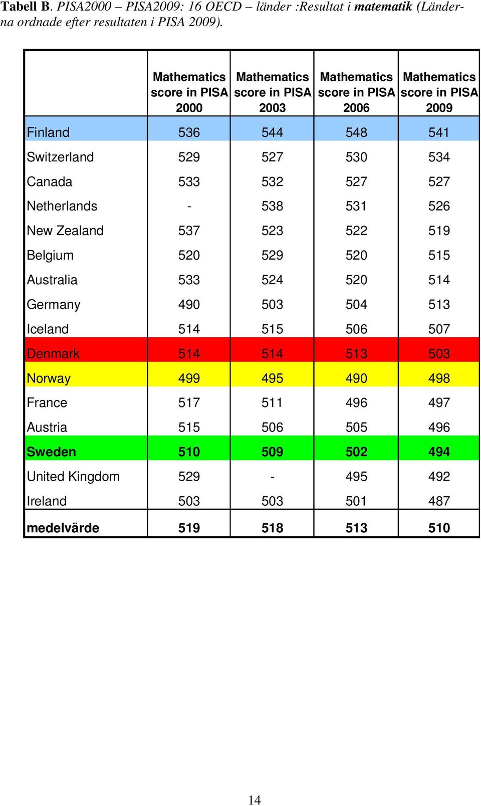 527 530 534 Canada 533 532 527 527 Netherlands - 538 531 526 New Zealand 537 523 522 519 Belgium 520 529 520 515 Australia 533 524 520 514 Germany 490 503 504 513