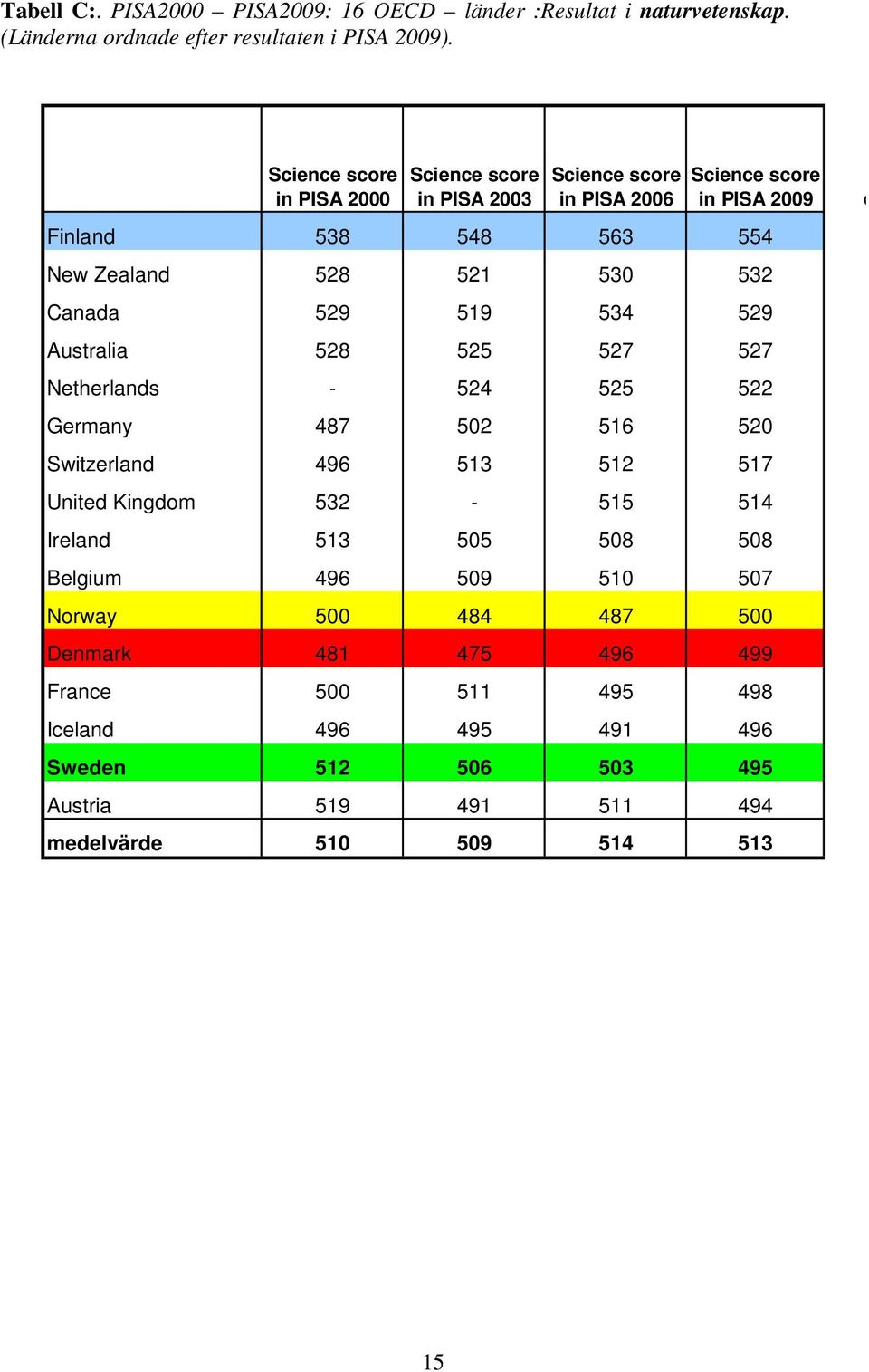 529 519 534 529 Australia 528 525 527 527 Netherlands - 524 525 522 Germany 487 502 516 520 Switzerland 496 513 512 517 United Kingdom 532-515 514 Ireland 513 505 508