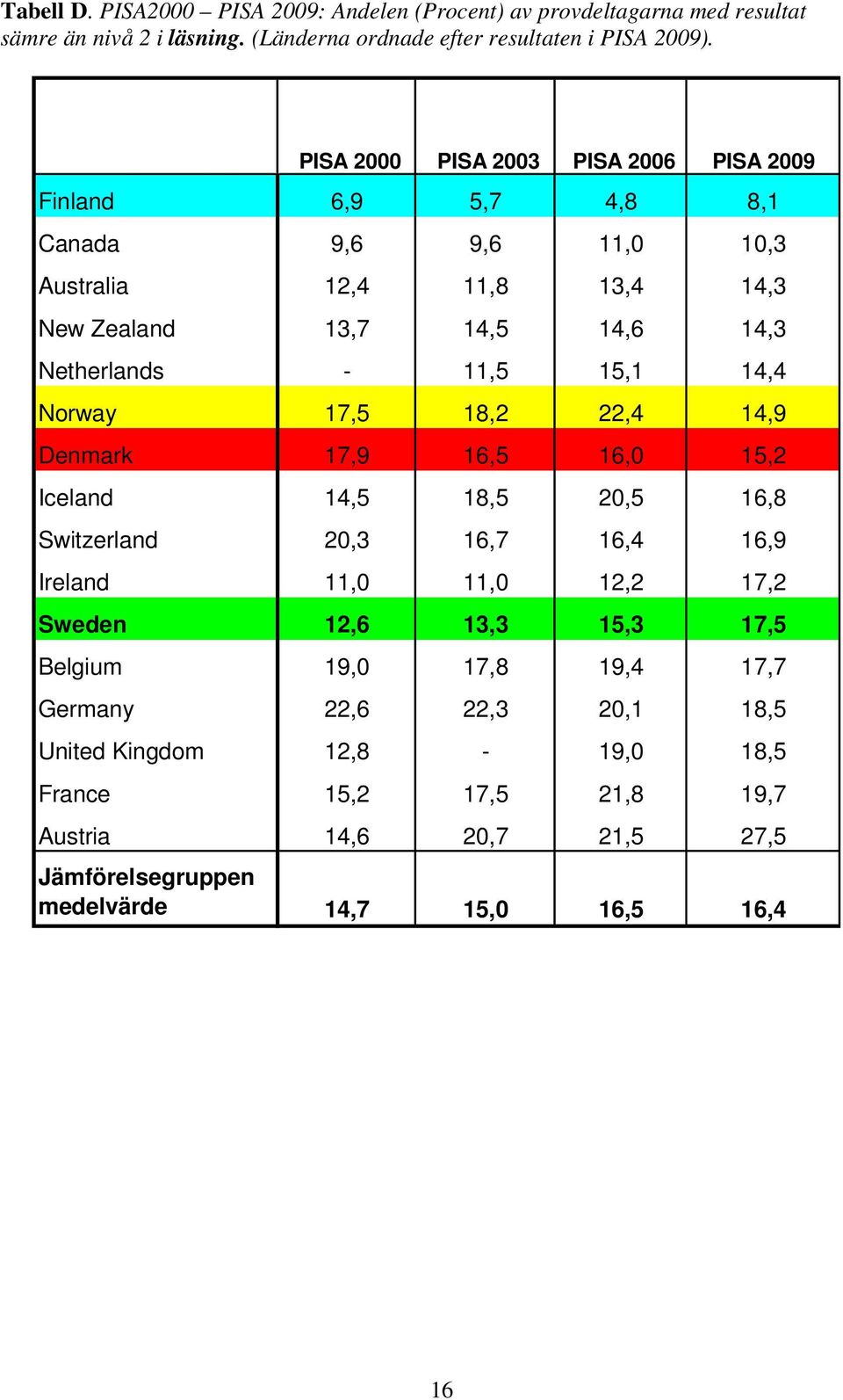14,4 Norway 17,5 18,2 22,4 14,9 Denmark 17,9 16,5 16,0 15,2 Iceland 14,5 18,5 20,5 16,8 Switzerland 20,3 16,7 16,4 16,9 Ireland 11,0 11,0 12,2 17,2 Sweden 12,6 13,3 15,3 17,5