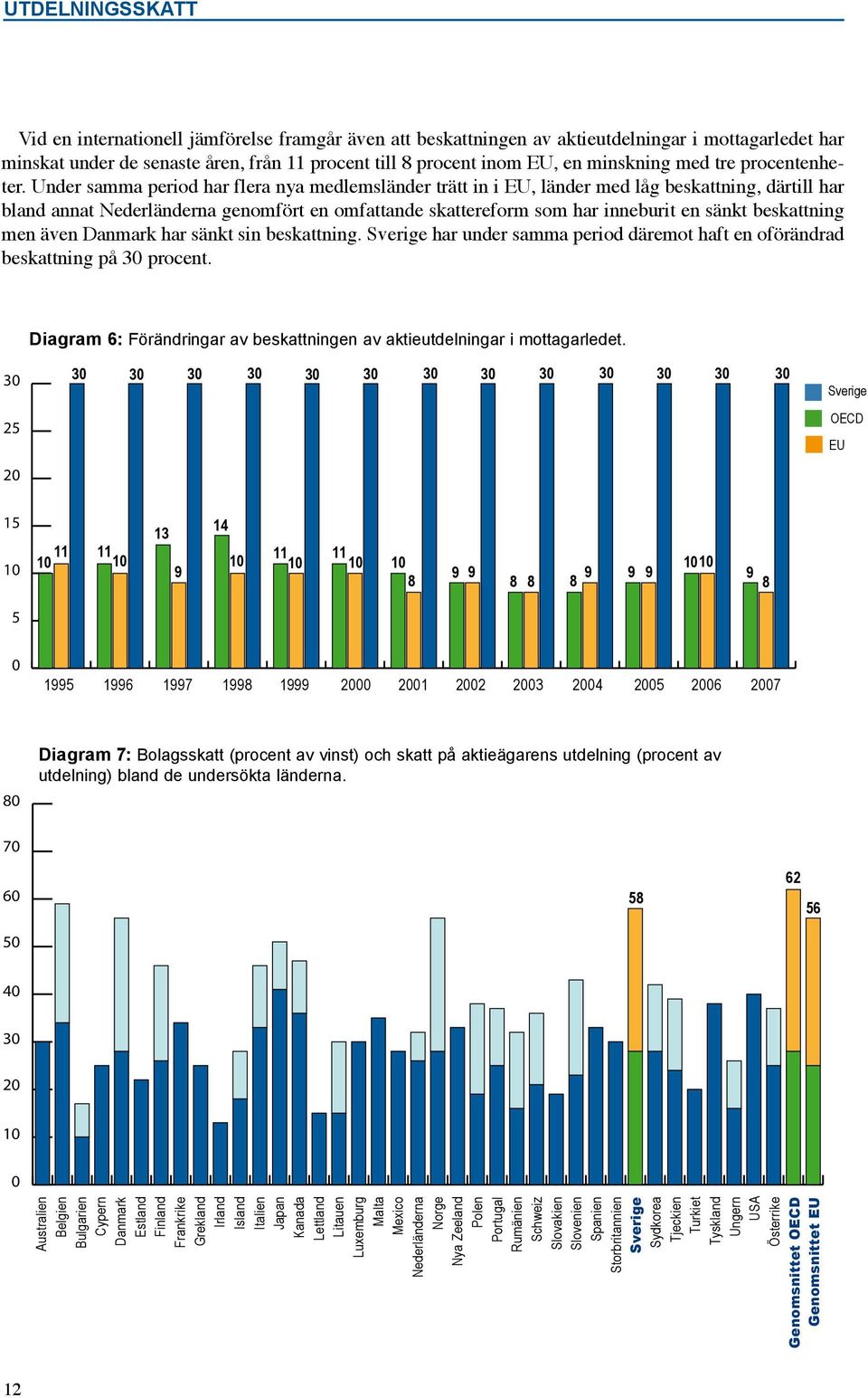 Under samma period har flera nya medlemsländer trätt in i EU, länder med låg beskattning, därtill har bland annat genomfört en omfattande skattereform som har inneburit en sänkt beskattning men även