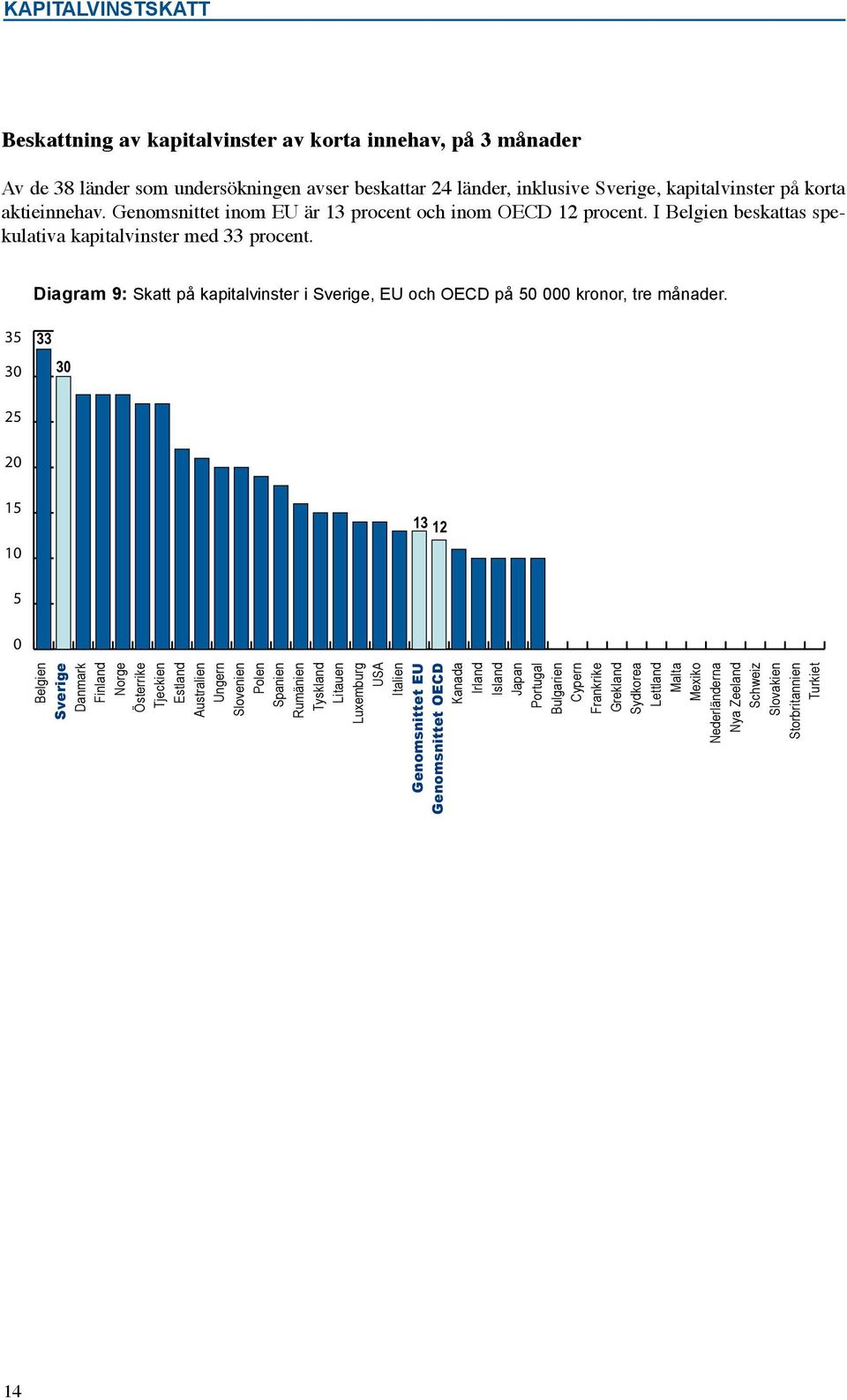 I Belgien beskattas spekulativa kapitalvinster med 33 procent. Diagram 9: Skatt på kapitalvinster i, EU och OECD på 5 kronor, tre månader.