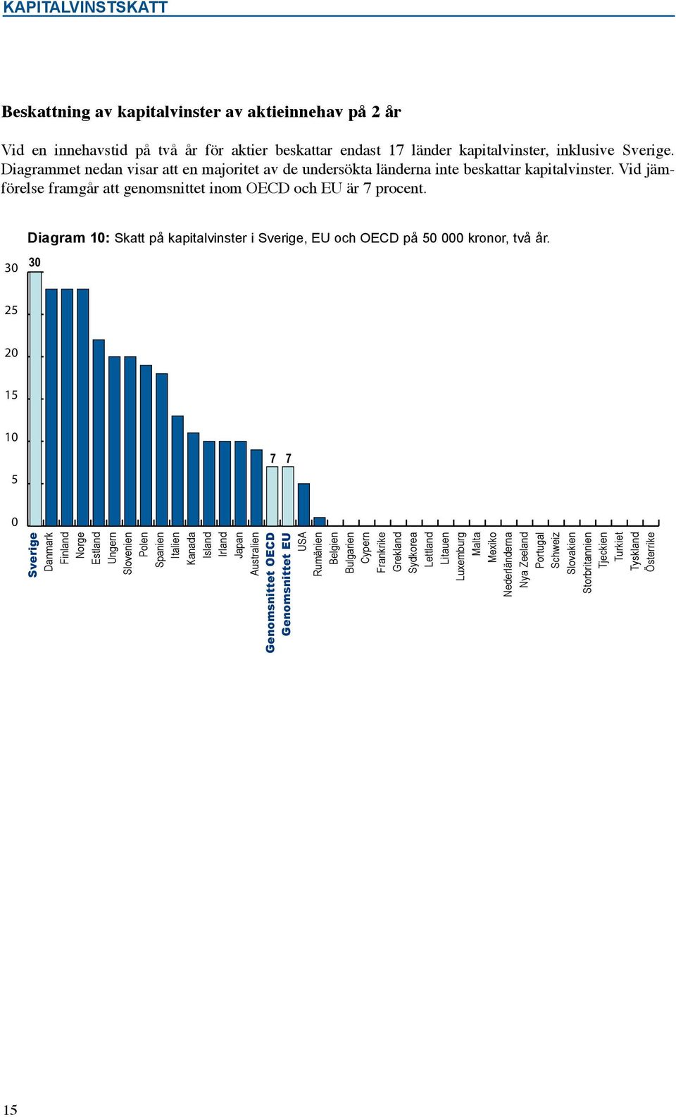 Vid jämförelse framgår att genomsnittet inom OECD och EU är 7 procent. Diagram : Skatt på kapitalvinster i, EU och OECD på 5 kronor, två år.