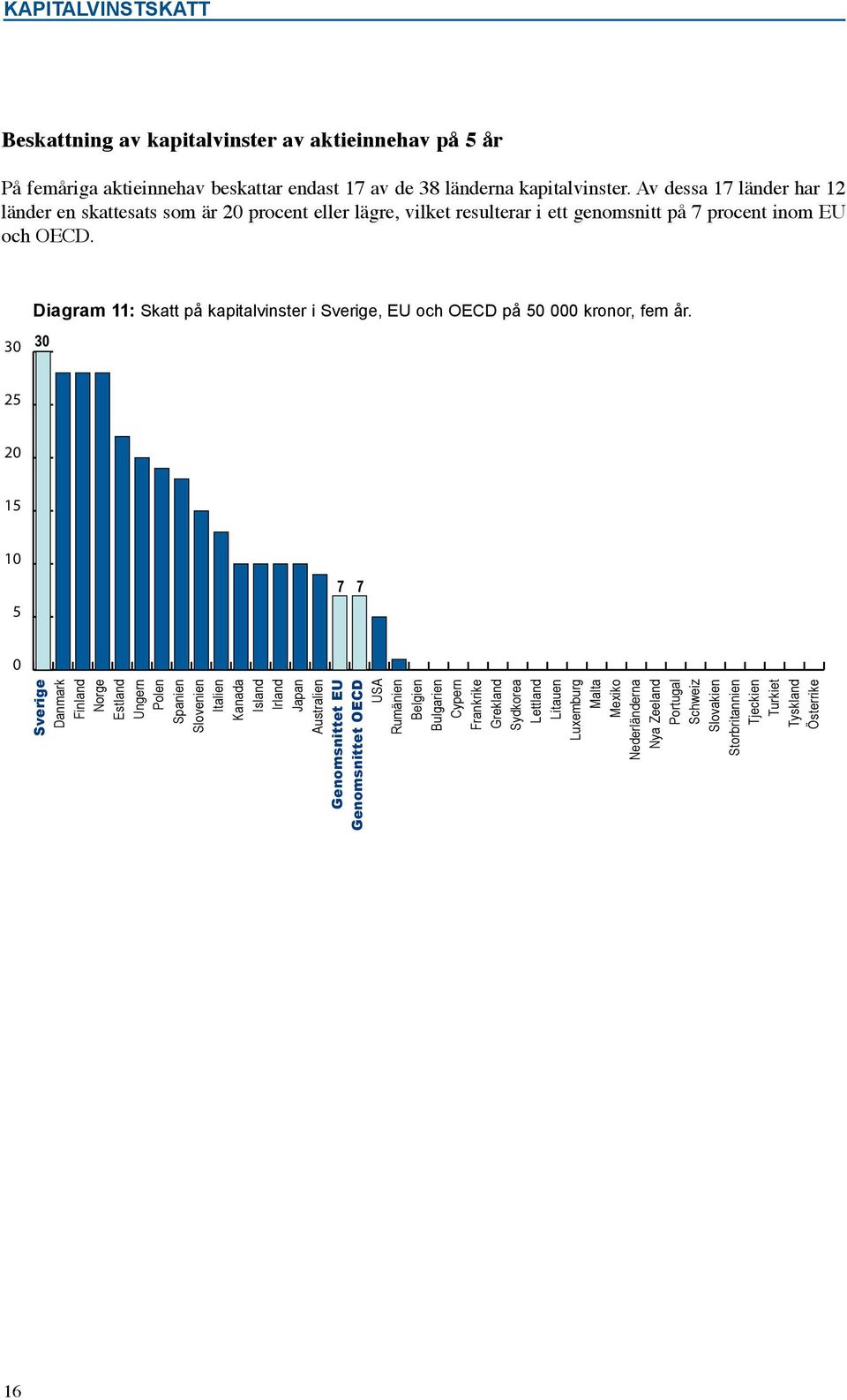 Av dessa 17 länder har 12 länder en skattesats som är 2 procent eller lägre, vilket resulterar i ett genomsnitt på 7 procent inom EU