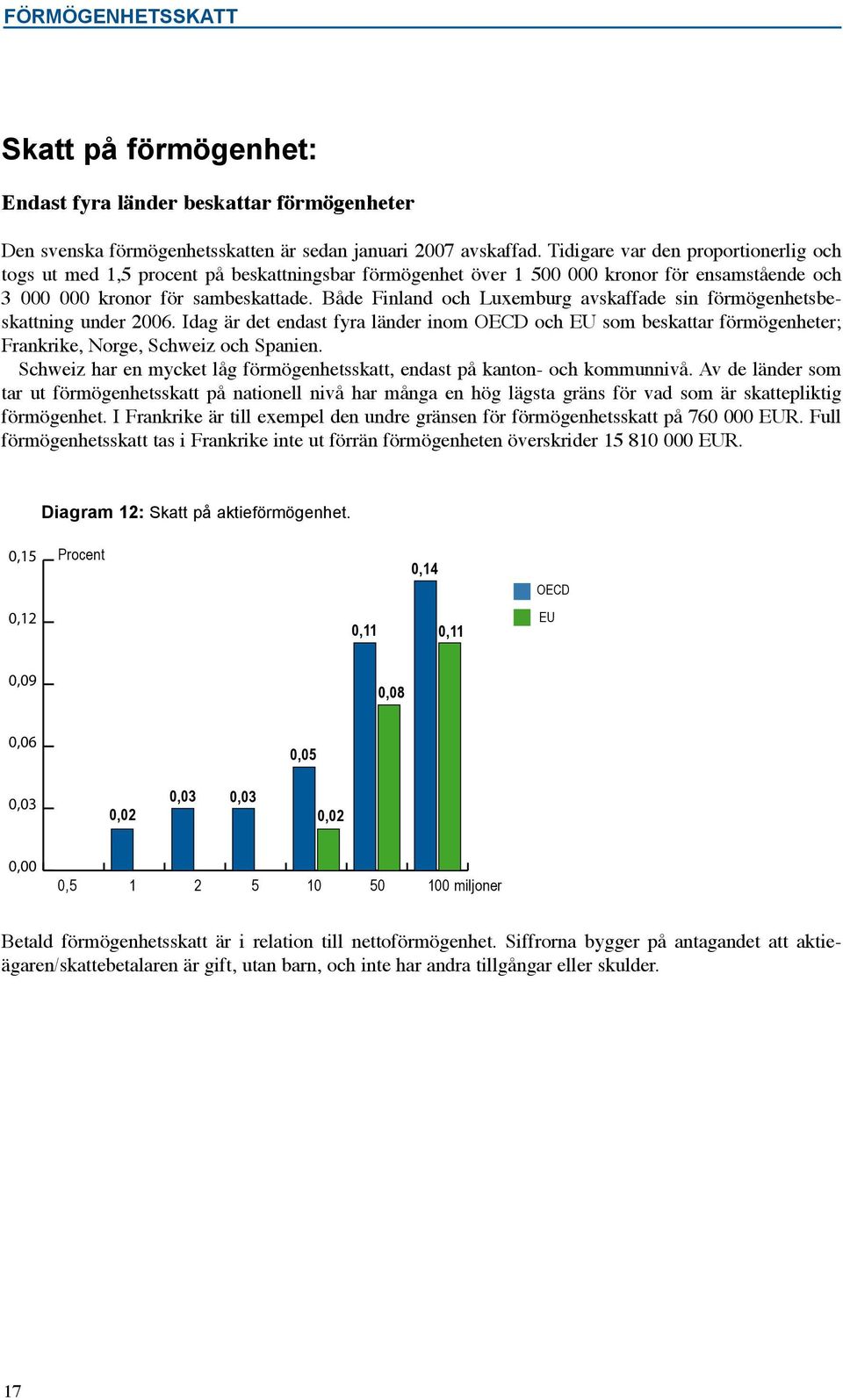 Både Finland och Luxemburg avskaffade sin förmögenhetsbeskattning under 26. Idag är det endast fyra länder inom OECD och EU som beskattar förmögenheter;,, och.